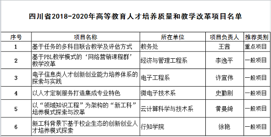 关于拟推荐四川省2018-2020年高等教育人才培养质量和教学改革项目的公示