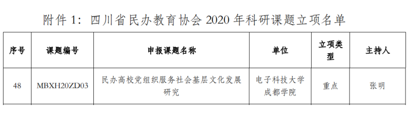 计算机学院获2020年四川省民办教育协会科研项目重点课题立项