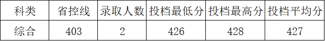2026年招生录取快讯（42）：上海市普通本科批录取结束